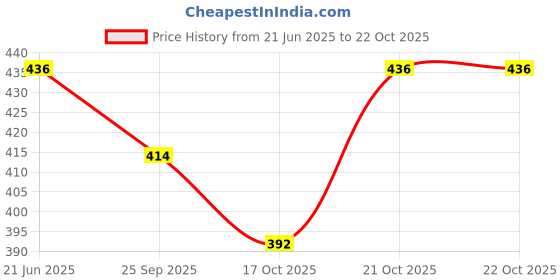 flipkart.com misha Women Silver Potli misha Price History Graph from 21 Jun 2025 to 21 Oct 2025