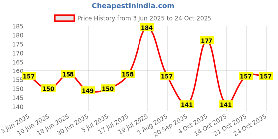 flipkart.com byra Women Silver Potli byra Price History Graph from 3 Jun 2025 to 22 Oct 2025