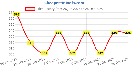 flipkart.com byra Women Silver Potli byra Price History Graph from 26 Jun 2025 to 22 Oct 2025