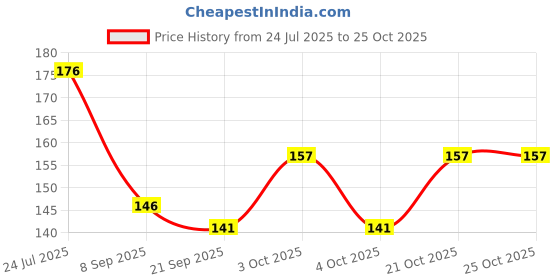 flipkart.com byra Women Silver Potli byra Price History Graph from 24 Jul 2025 to 22 Oct 2025