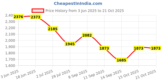 flipkart.com qaidafashion Women Silver Potli qaidafashion Price History Graph from 3 Jun 2025 to 21 Oct 2025