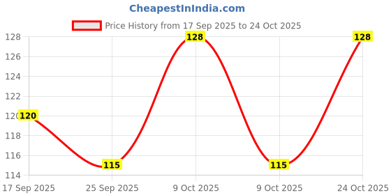 flipkart.com byra Women Silver Potli byra Price History Graph from 17 Sep 2025 to 24 Oct 2025