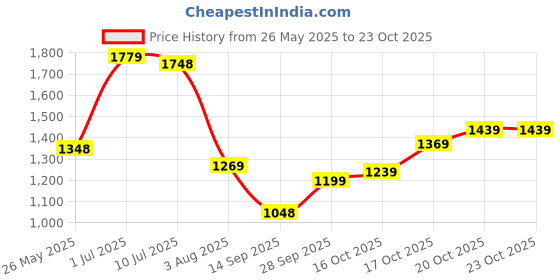 flipkart.com lino perros Women Silver Shoulder Bag lino perros Price History Graph from 26 May 2025 to 20 Oct 2025