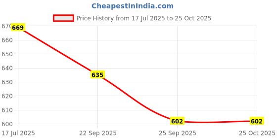 flipkart.com ensac Women Silver Tote ensac Price History Graph from 17 Jul 2025 to 24 Oct 2025