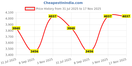 flipkart.com dlanxa Women Single Breasted Solid Suit dlanxa Price History Graph from 31 Jul 2025 to 17 Nov 2025