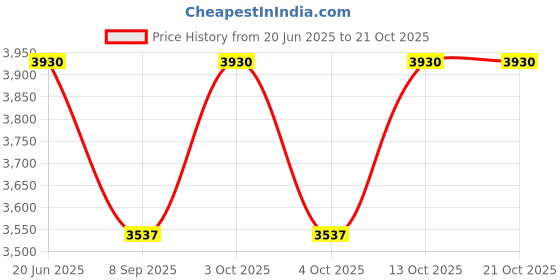flipkart.com dlanxa Women Single Breasted Solid Suit dlanxa Price History Graph from 20 Jun 2025 to 20 Oct 2025