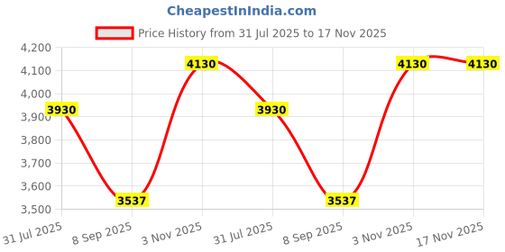 flipkart.com dlanxa Women Single Breasted Solid Suit dlanxa Price History Graph from 31 Jul 2025 to 17 Nov 2025