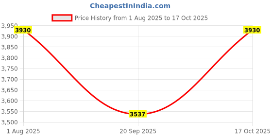 flipkart.com dlanxa Women Single Breasted Solid Suit dlanxa Price History Graph from 1 Aug 2025 to 17 Oct 2025