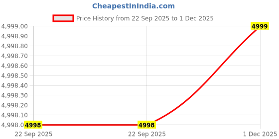 flipkart.com chkokko Women Single Breasted Solid Suit chkokko Price History Graph from 22 Sep 2025 to 30 Nov 2025