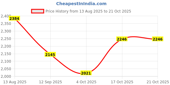 flipkart.com dlanxa Women Single breasted Solid Suit dlanxa Price History Graph from 13 Aug 2025 to 20 Oct 2025
