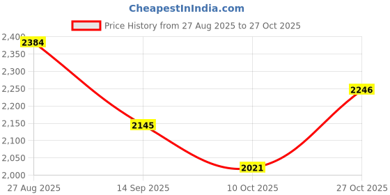 flipkart.com dlanxa Women Single breasted Solid Suit dlanxa Price History Graph from 27 Aug 2025 to 27 Oct 2025