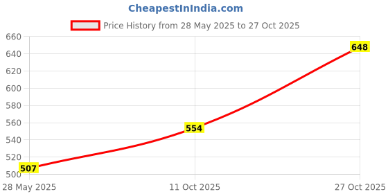 flipkart.com ketch Women Skater Black Above Knee/Mid Thigh Length Dress ketch Price History Graph from 28 May 2025 to 27 Oct 2025