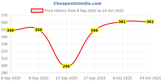 flipkart.com tokyo talkies Women Skater Black Above Knee/Mid Thigh Length Dress tokyo talkies Price History Graph from 8 Sep 2025 to 22 Oct 2025