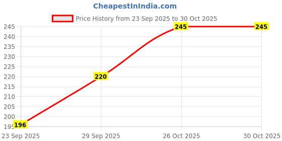 flipkart.com new ethnic fashion Women Skater Black Knee Length Dress new ethnic fashion Price History Graph from 23 Sep 2025 to 30 Oct 2025