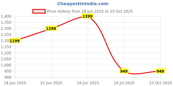 flipkart.com miss chase Women Skater Black Mini/Short Dress miss chase Price History Graph from 18 Jun 2025 to 23 Oct 2025
