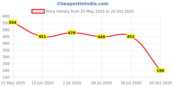 flipkart.com tokyo talkies Women Skater Black, White Above Knee/Mid Thigh Length Dress tokyo talkies Price History Graph from 25 May 2025 to 20 Oct 2025