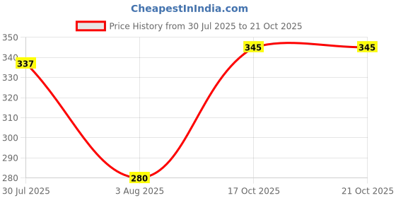 flipkart.com tokyo talkies Women Skater Blue Above Knee/Mid Thigh Length Dress tokyo talkies Price History Graph from 30 Jul 2025 to 21 Oct 2025