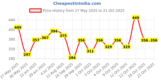 flipkart.com tokyo talkies Women Skater Blue Knee Length Dress tokyo talkies Price History Graph from 27 May 2025 to 21 Oct 2025