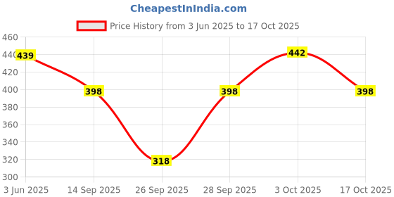 flipkart.com daevish Women Skater Blue Midi/Calf Length Dress daevish Price History Graph from 3 Jun 2025 to 17 Oct 2025