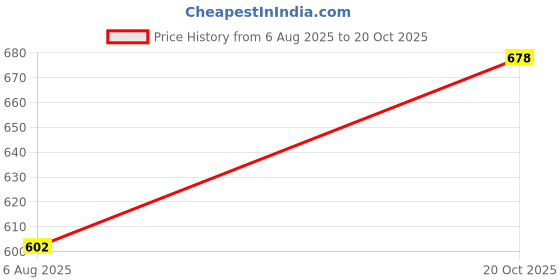 flipkart.com tokyo talkies Women Skater Dark Green Above Knee/Mid Thigh Length Dress tokyo talkies Price History Graph from 6 Aug 2025 to 20 Oct 2025