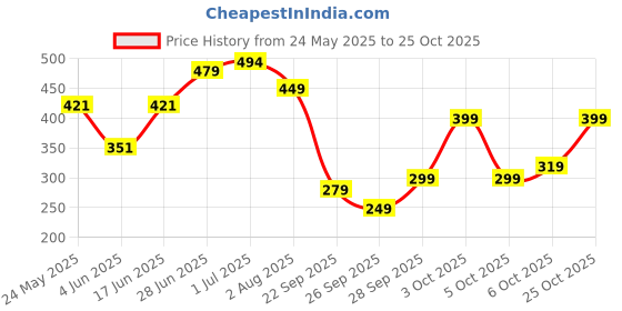 flipkart.com tokyo talkies Women Skater Multicolor Above Knee/Mid Thigh Length Dress tokyo talkies Price History Graph from 24 May 2025 to 25 Oct 2025