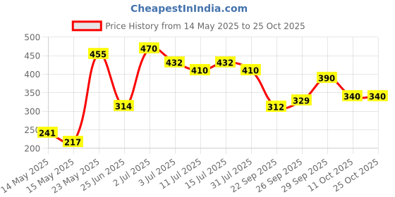 flipkart.com tokyo talkies Women Skater Multicolor Above Knee/Mid Thigh Length Dress tokyo talkies Price History Graph from 14 May 2025 to 24 Oct 2025