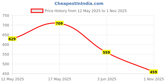 flipkart.com tokyo talkies Women Skater Multicolor Above Knee/Mid Thigh Length Dress tokyo talkies Price History Graph from 12 May 2025 to 1 Nov 2025