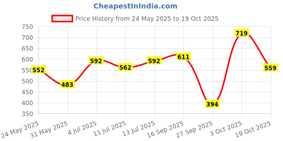 flipkart.com tokyo talkies Women Skater Multicolor Above Knee/Mid Thigh Length Dress tokyo talkies Price History Graph from 24 May 2025 to 19 Oct 2025