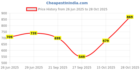 flipkart.com tokyo talkies Women Skater Multicolor Above Knee/Mid Thigh Length Dress tokyo talkies Price History Graph from 26 Jun 2025 to 28 Oct 2025