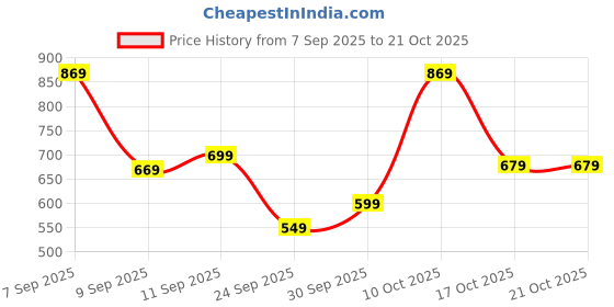 flipkart.com tokyo talkies Women Skater Multicolor Above Knee/Mid Thigh Length Dress tokyo talkies Price History Graph from 7 Sep 2025 to 21 Oct 2025
