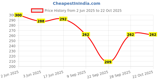 flipkart.com bhawanaprint Women Skater Multicolor Above Knee/Mid Thigh Length Dress bhawanaprint Price History Graph from 2 Jun 2025 to 21 Oct 2025