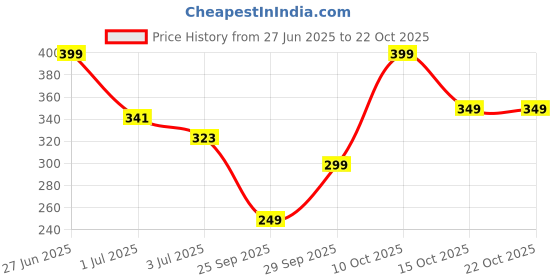 flipkart.com tokyo talkies Women Skater Multicolor Above Knee/Mid Thigh Length Dress tokyo talkies Price History Graph from 27 Jun 2025 to 21 Oct 2025