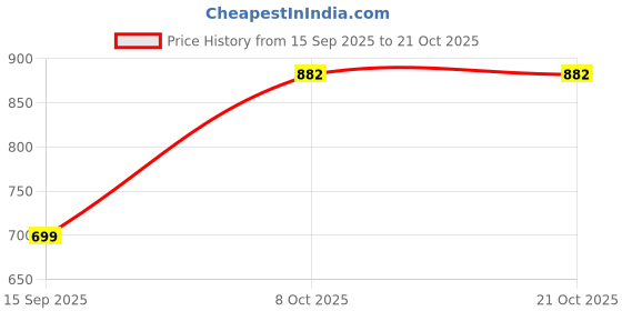 flipkart.com tokyo talkies Women Skater Multicolor Above Knee/Mid Thigh Length Dress tokyo talkies Price History Graph from 15 Sep 2025 to 21 Oct 2025