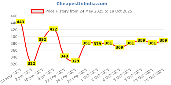 flipkart.com tokyo talkies Women Skater Multicolor Knee Length Dress tokyo talkies Price History Graph from 24 May 2025 to 19 Oct 2025