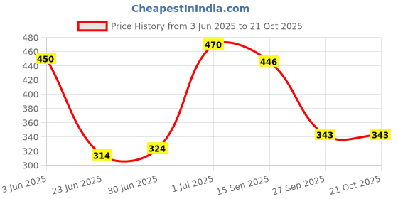 flipkart.com tokyo talkies Women Skater Multicolor Knee Length Dress tokyo talkies Price History Graph from 3 Jun 2025 to 21 Oct 2025