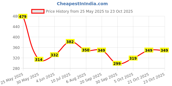 flipkart.com tokyo talkies Women Skater Multicolor Knee Length Dress tokyo talkies Price History Graph from 25 May 2025 to 23 Oct 2025