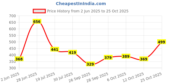 flipkart.com tokyo talkies Women Skater Multicolor Midi/Calf Length Dress tokyo talkies Price History Graph from 2 Jun 2025 to 25 Oct 2025
