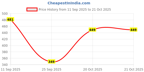 flipkart.com tokyo talkies Women Skater Multicolor Midi/Calf Length Dress tokyo talkies Price History Graph from 11 Sep 2025 to 20 Oct 2025