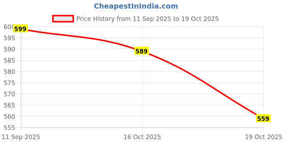 flipkart.com tokyo talkies Women Skater Pink Above Knee/Mid Thigh Length Dress tokyo talkies Price History Graph from 11 Sep 2025 to 19 Oct 2025