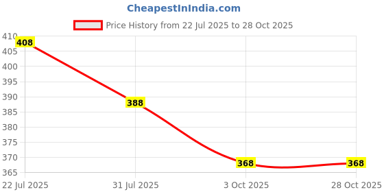 flipkart.com tokyo talkies Women Skater Purple Above Knee/Mid Thigh Length Dress tokyo talkies Price History Graph from 22 Jul 2025 to 28 Oct 2025