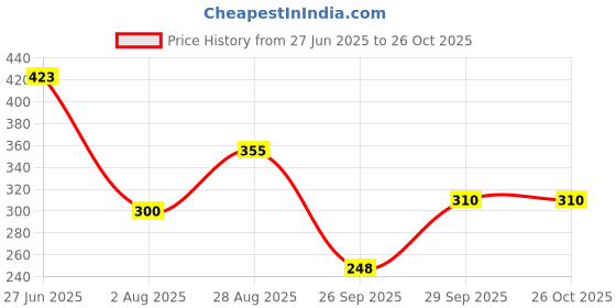 flipkart.com purvaja Women Skater Purple Below Knee Dress purvaja Price History Graph from 27 Jun 2025 to 25 Oct 2025