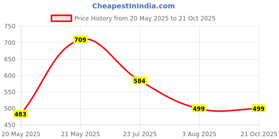 flipkart.com tokyo talkies Women Skater Red Above Knee/Mid Thigh Length Dress tokyo talkies Price History Graph from 20 May 2025 to 21 Oct 2025