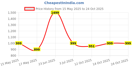 flipkart.com miss chase Women Skater White Knee Length Dress miss chase Price History Graph from 15 May 2025 to 22 Oct 2025