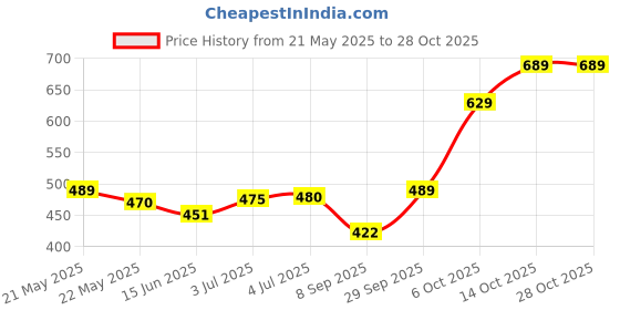 flipkart.com fashion2wear Women Skater White Mini/Short Dress fashion2wear Price History Graph from 21 May 2025 to 27 Oct 2025
