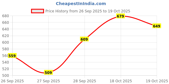 flipkart.com tokyo talkies Women Skater Yellow Above Knee/Mid Thigh Length Dress tokyo talkies Price History Graph from 26 Sep 2025 to 19 Oct 2025