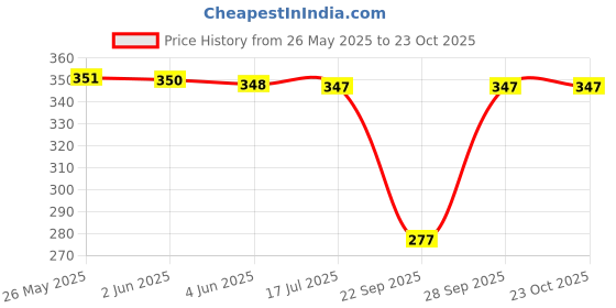 flipkart.com ausk Women Skinny Fit Beige Polyester Trousers ausk Price History Graph from 26 May 2025 to 23 Oct 2025