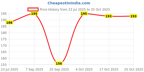 flipkart.com purser Women Skinny Fit Black Lycra Blend Trousers purser Price History Graph from 23 Jul 2025 to 25 Oct 2025
