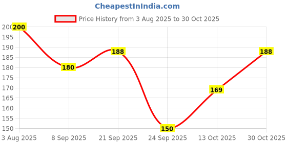flipkart.com purser Women Skinny Fit Dark Green Lycra Blend Trousers purser Price History Graph from 3 Aug 2025 to 30 Oct 2025