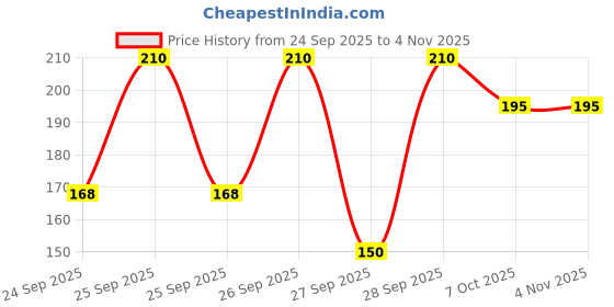 flipkart.com purser Women Skinny Fit Maroon Lycra Blend Trousers purser Price History Graph from 24 Sep 2025 to 3 Nov 2025