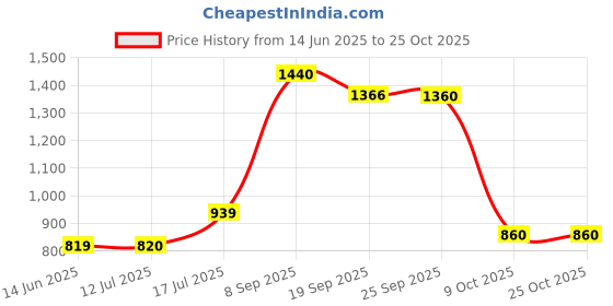 flipkart.com elleven Women Skinny Fit White Polyester Trousers elleven Price History Graph from 14 Jun 2025 to 24 Oct 2025
